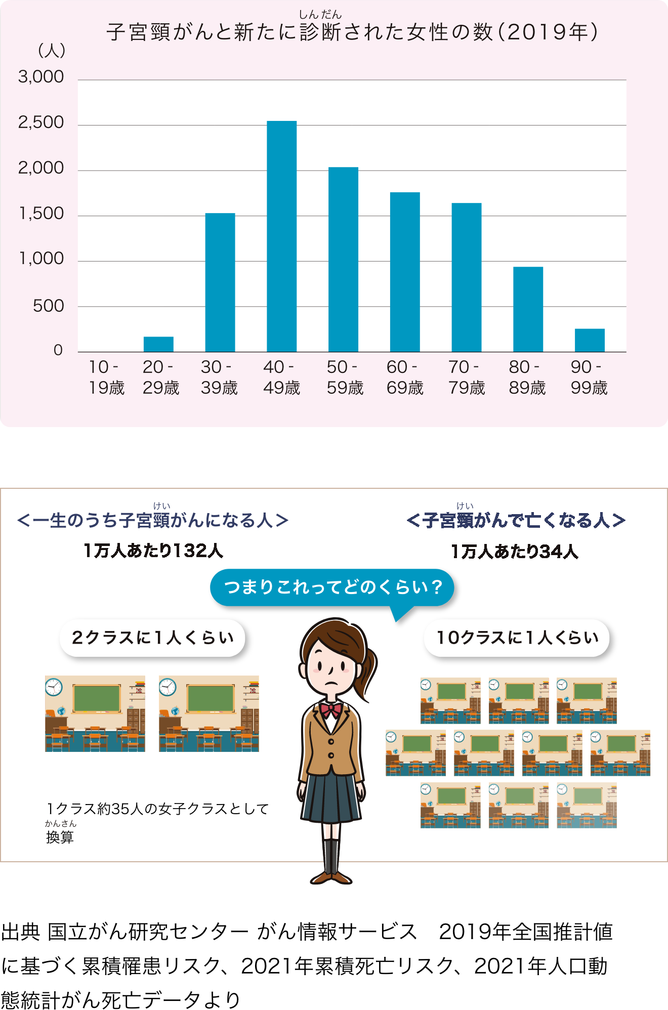 <一生のうち子宮頸がんになる人>1万人あたり132人、<子宮頸がんで亡くなる人>1万人あたり34人