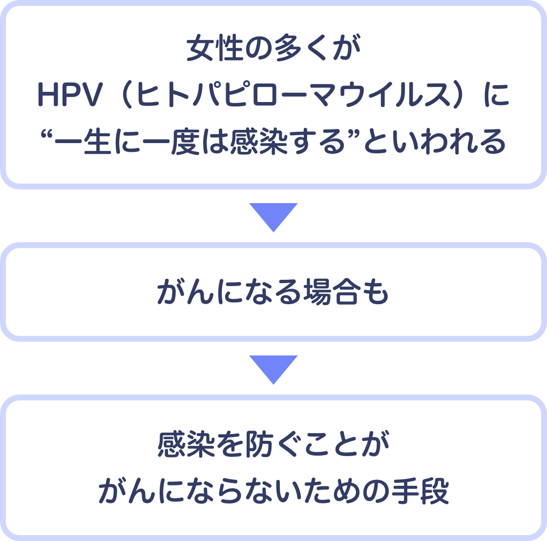 「女性の多くがHPV(ヒトパピローマウイルス)に“一生に一度は感染する”といわれる」→「がんになる場合も」→「感染を防ぐことががんにならないための手段」