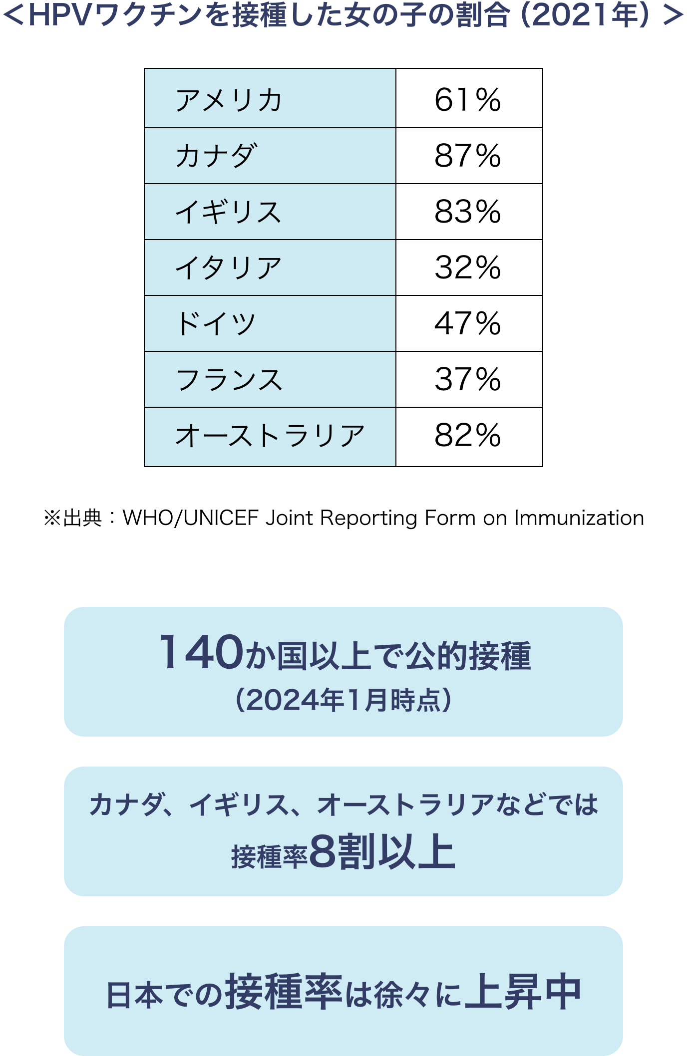<HPVワクチンを接種した女の子の割合(2021年)>